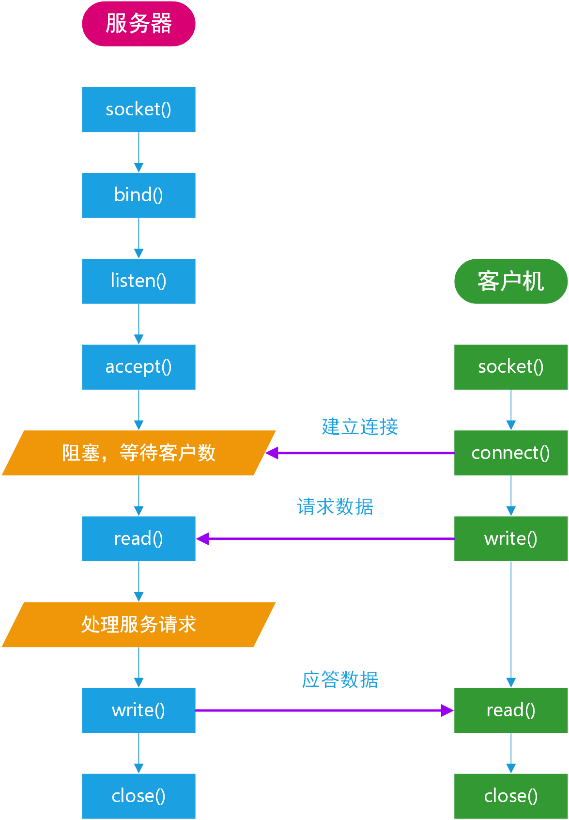 s-c模型服务器和客户端用什么平台开发的程序是CS程序-第2张图片-太平洋在线下载