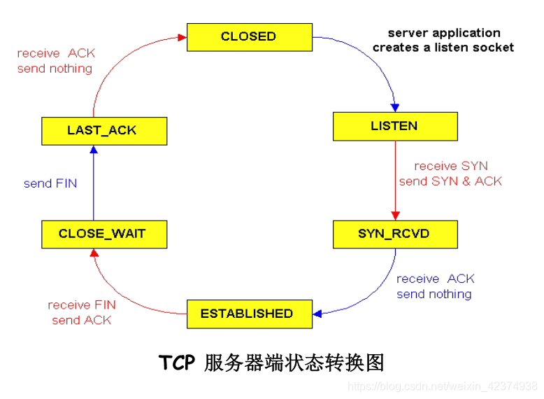 tcp服务端阻塞客户端可以ping通但不发送数据